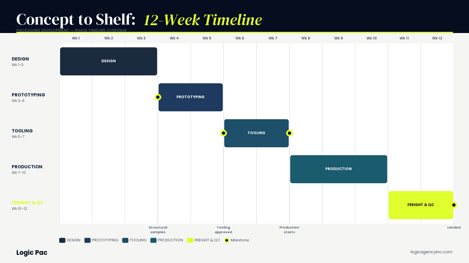 12-week concept-to-shelf packaging timeline — design, prototyping, tooling, production, and freight phases