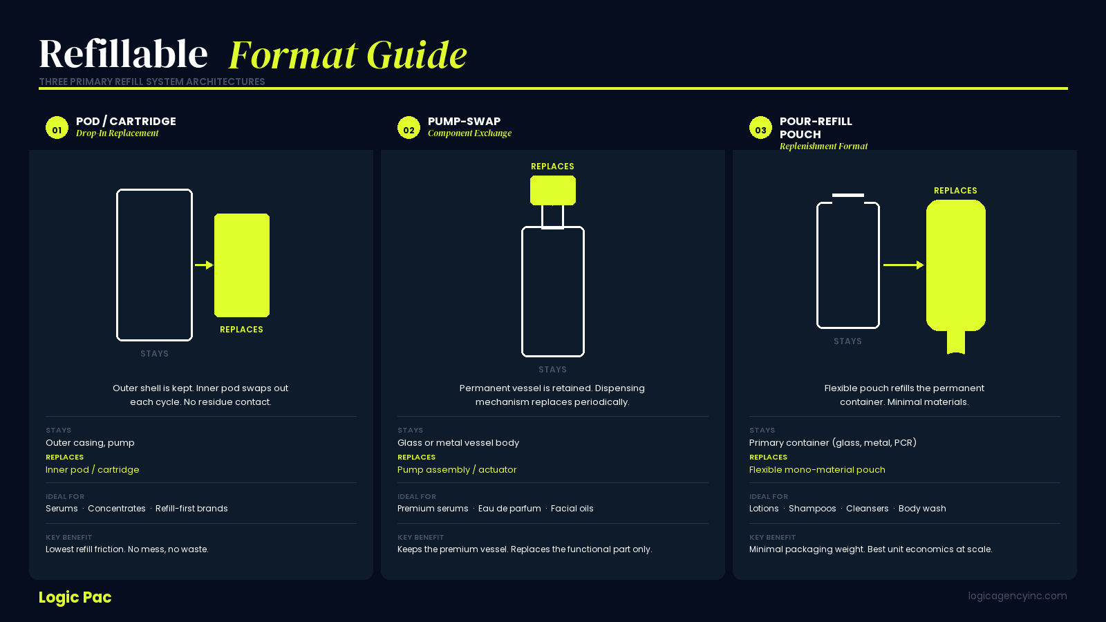 Three refillable packaging architectures — cartridge pod-swap, pump-swap, and pour-refill systems compared