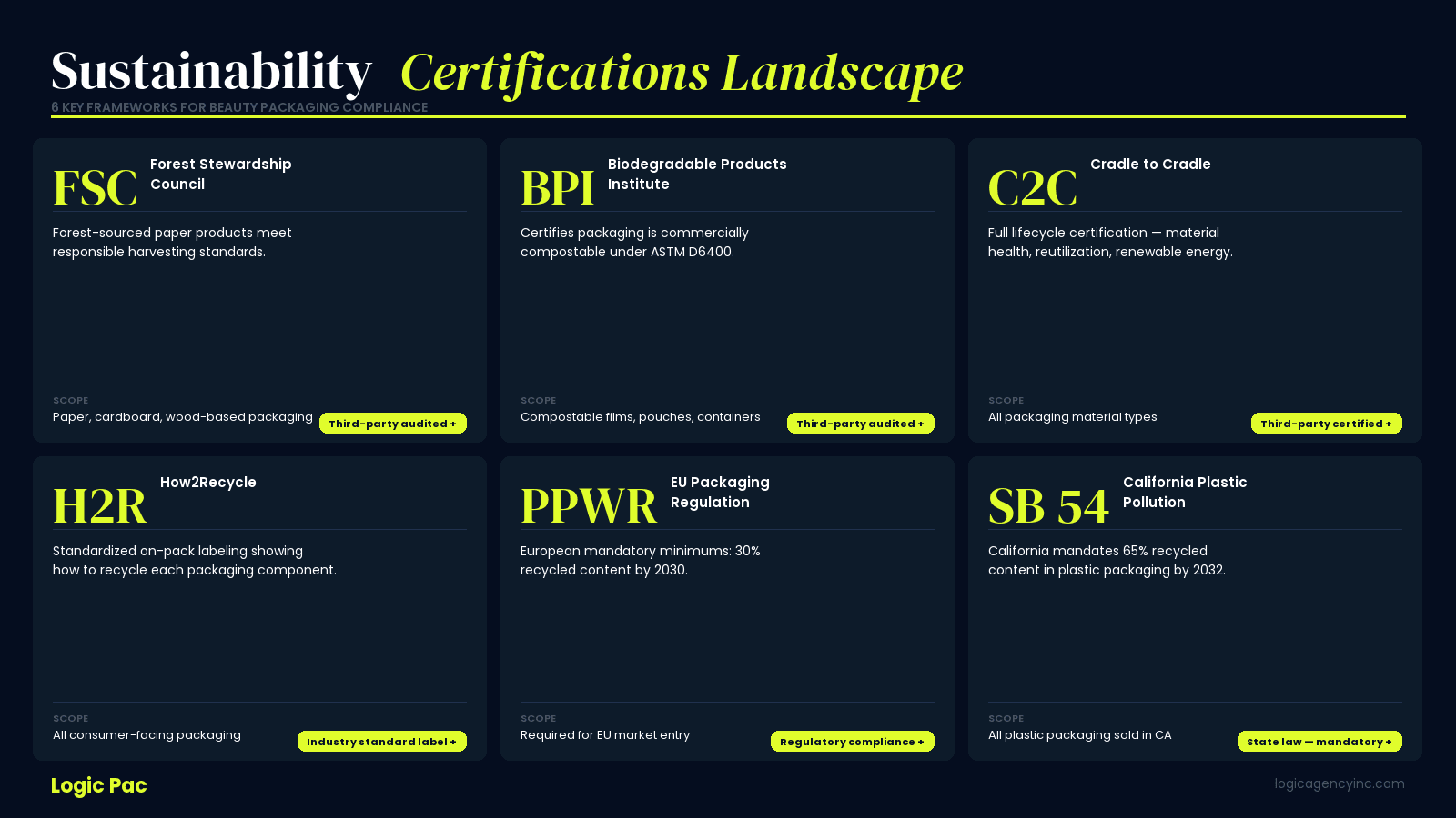 Sustainability certification landscape — FSC, BPI, Cradle to Cradle, How2Recycle, EU PPWR, and California SB 54 compared
